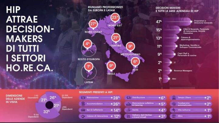 hip attrae decision-markers di tutti i settori horeca