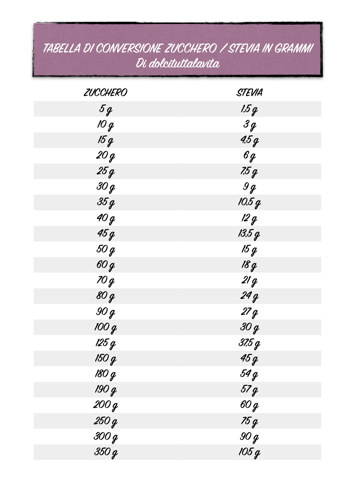 SOSTITUIRE ZUCCHERO CON STEVIA TABELLA DI CONVERSIONE