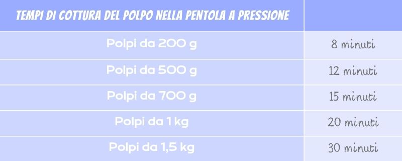 tabella Tempi di cottura del polpo in pentola a pressione in base al peso (200g 500 g 700 g etc.)