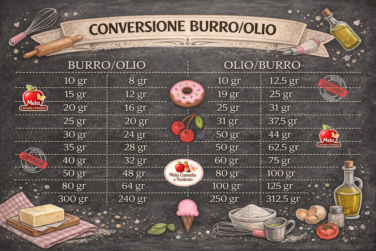 dosi burro olio conversione