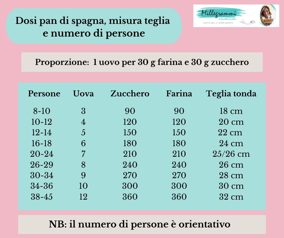 Dose pan di spagna