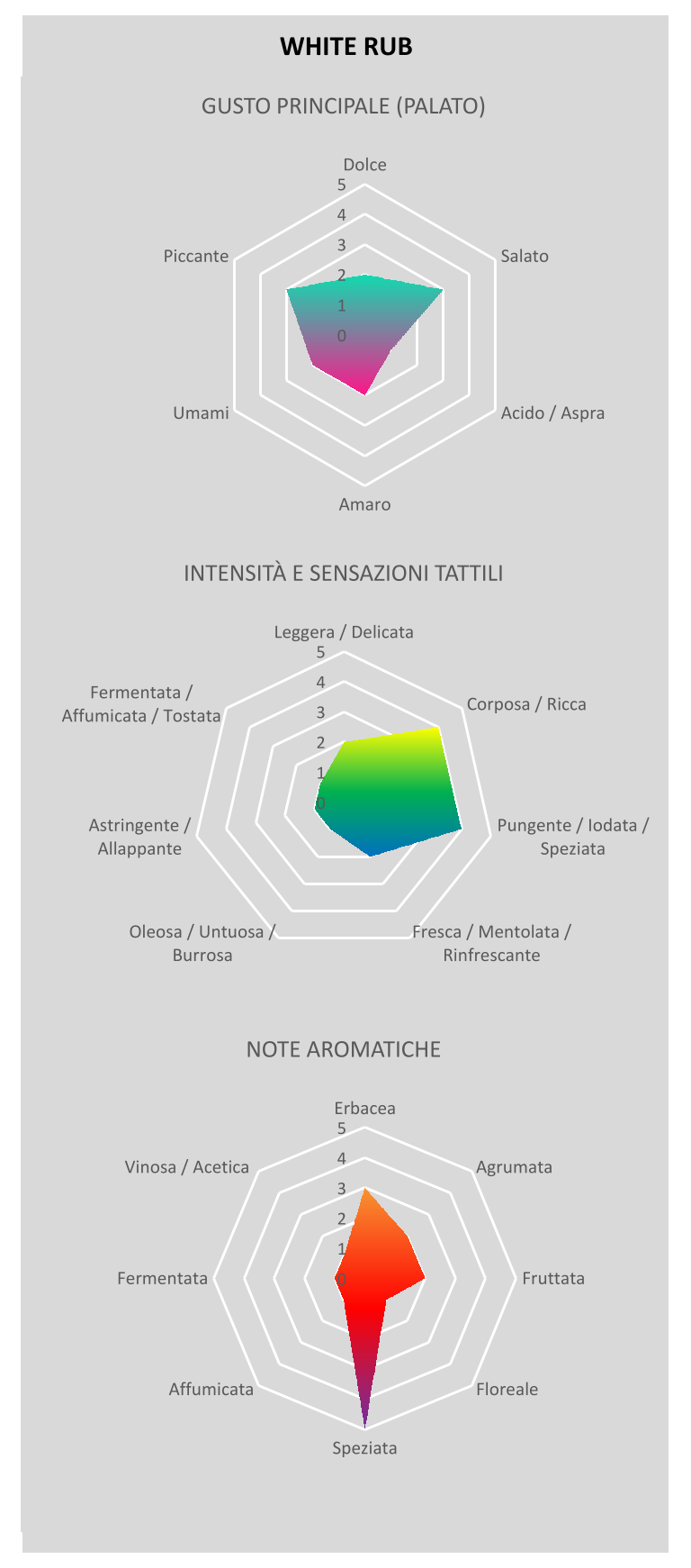Profilo aromatico del white rub.