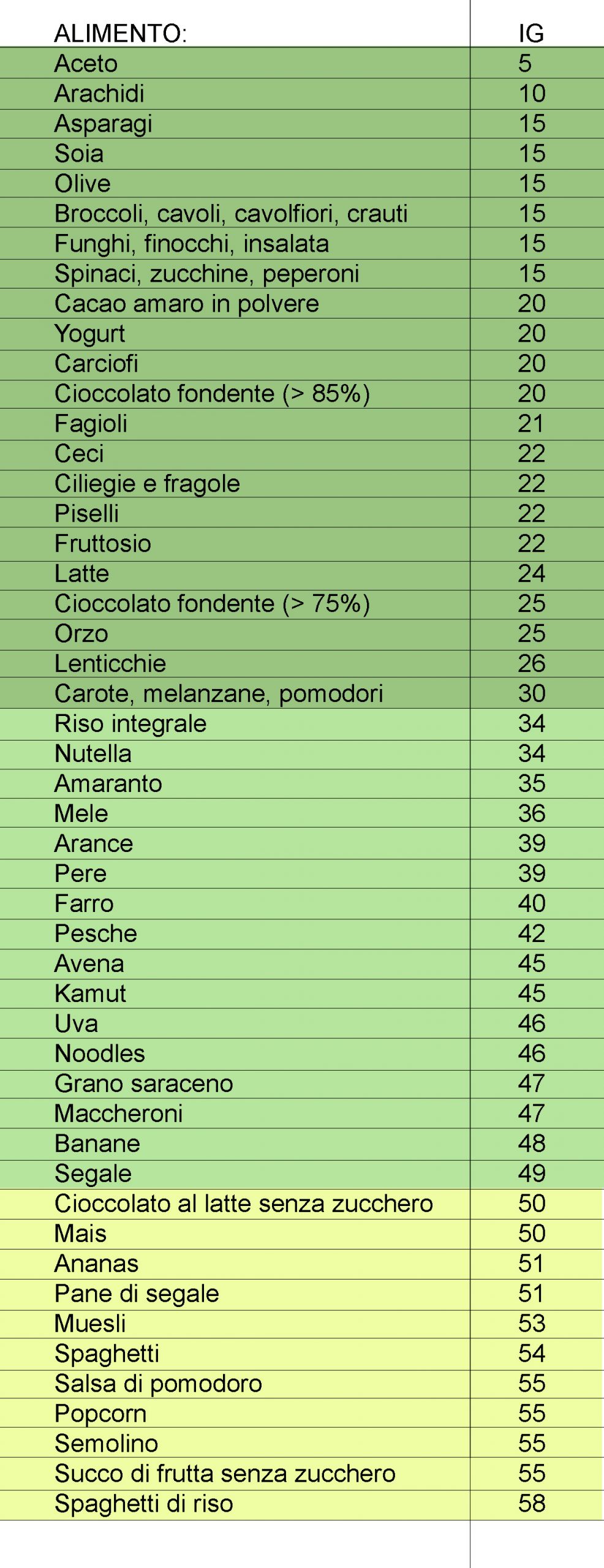 Parliamo di INDICE GLICEMICO ⋆ Blog di Vik_Sugarfree